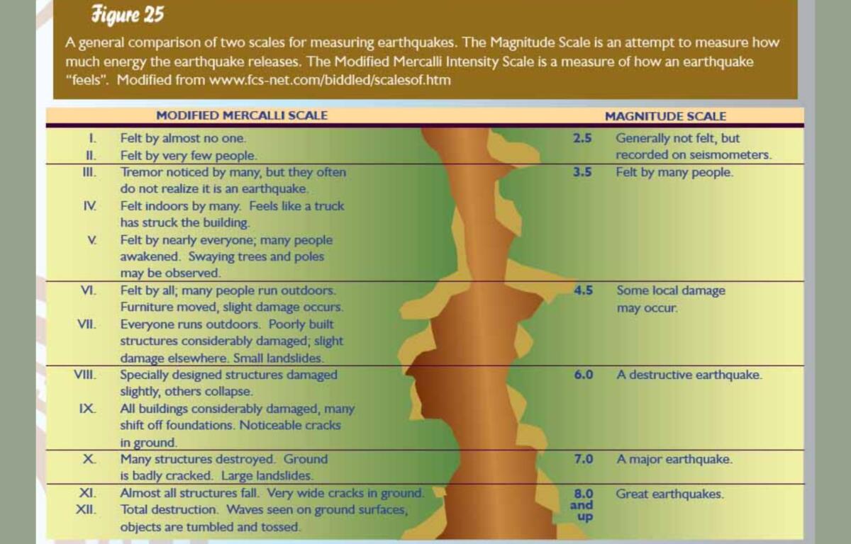 Earthquake scale from North Carolina Department of Environmental Quality