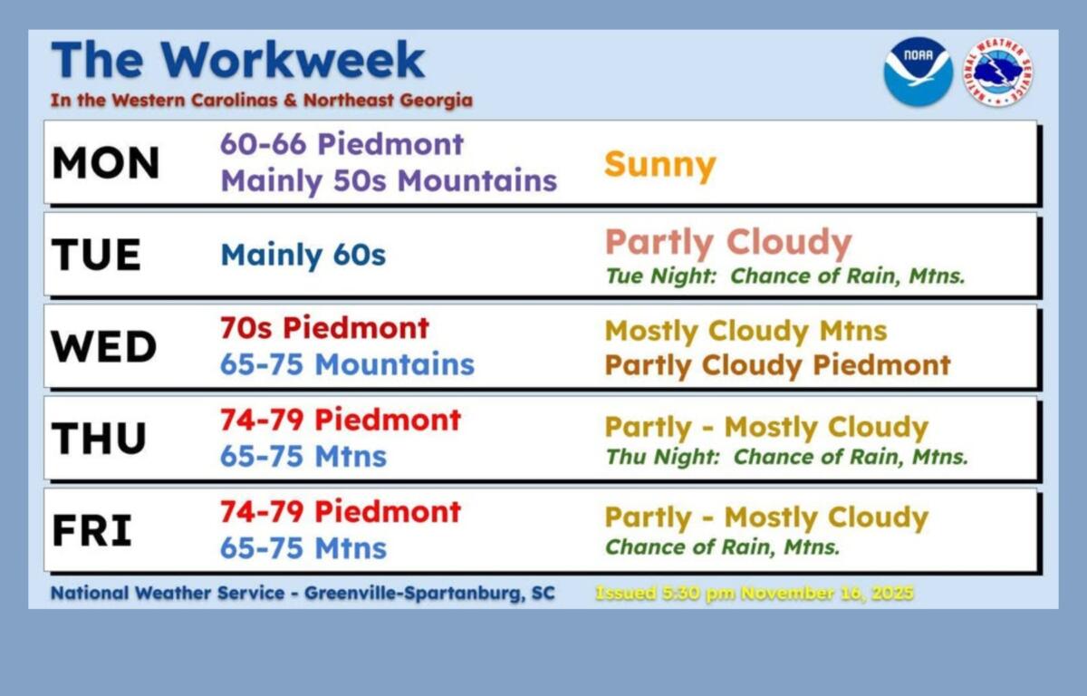 The workweek forecast from the National Weather Service.