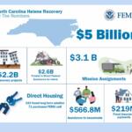 NC Helene recovery numbers