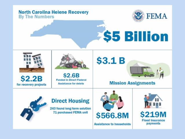 NC Helene recovery numbers