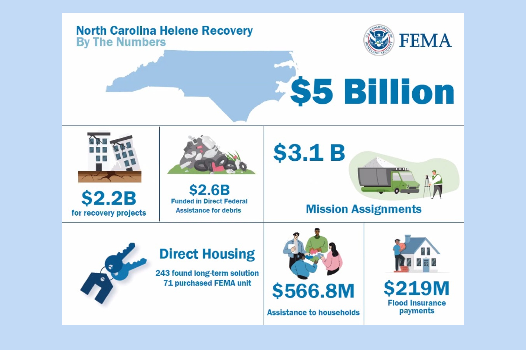 NC Helene recovery numbers