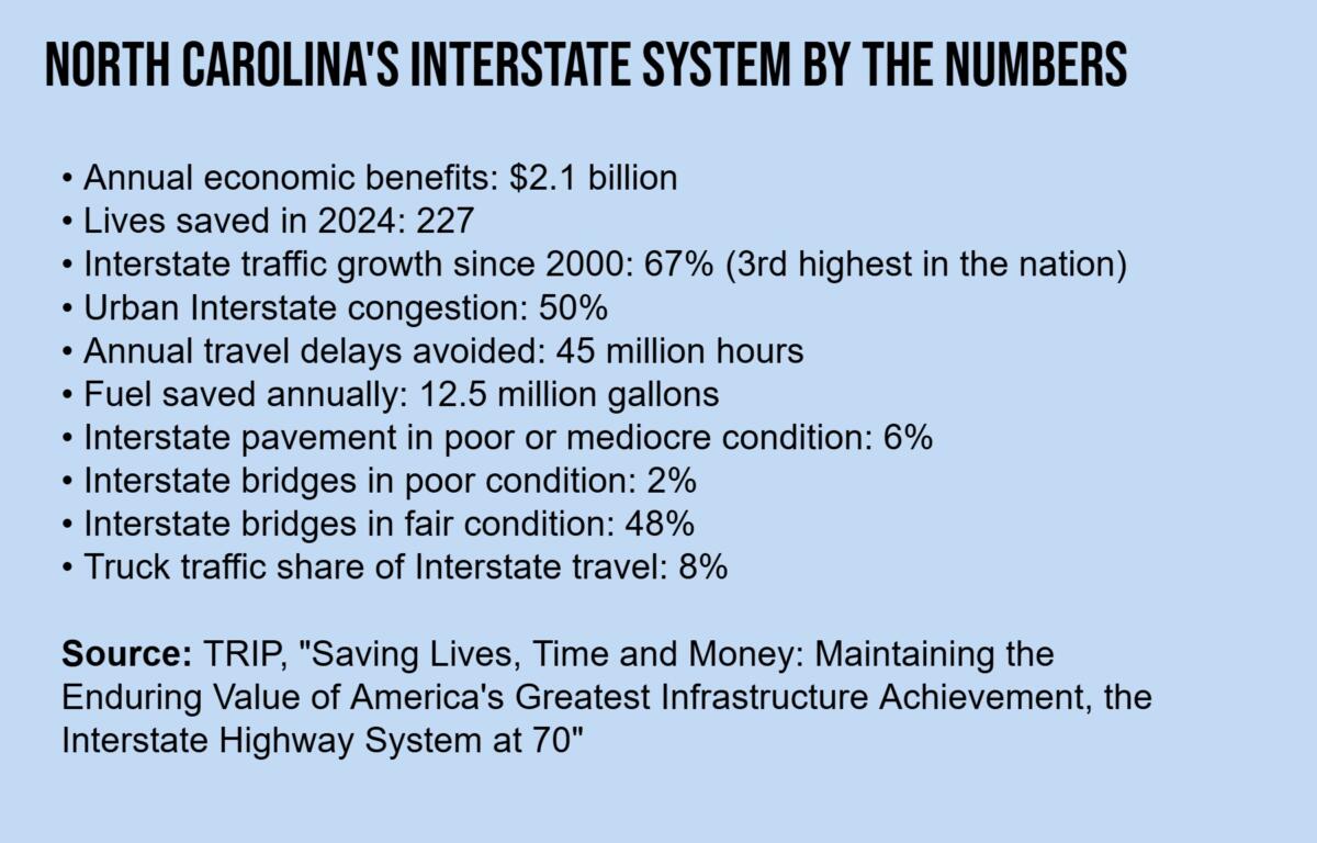 NC interstate system by the numbers