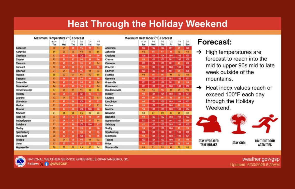 Heat Through the Holiday Weekend: two tables show forecast max temperatures and heat index by city with a brief forecast panel on the right.