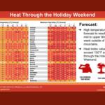 Heat Through the Holiday Weekend: two tables show forecast max temperatures and heat index by city with a brief forecast panel on the right.