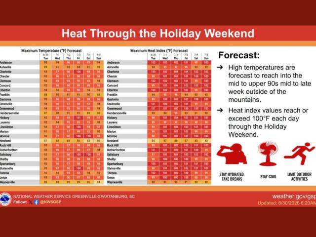 Heat Through the Holiday Weekend: two tables show forecast max temperatures and heat index by city with a brief forecast panel on the right.