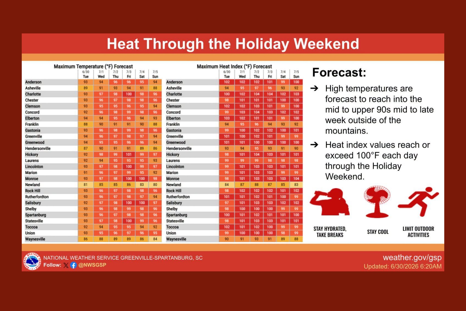 Heat Through the Holiday Weekend: two tables show forecast max temperatures and heat index by city with a brief forecast panel on the right.