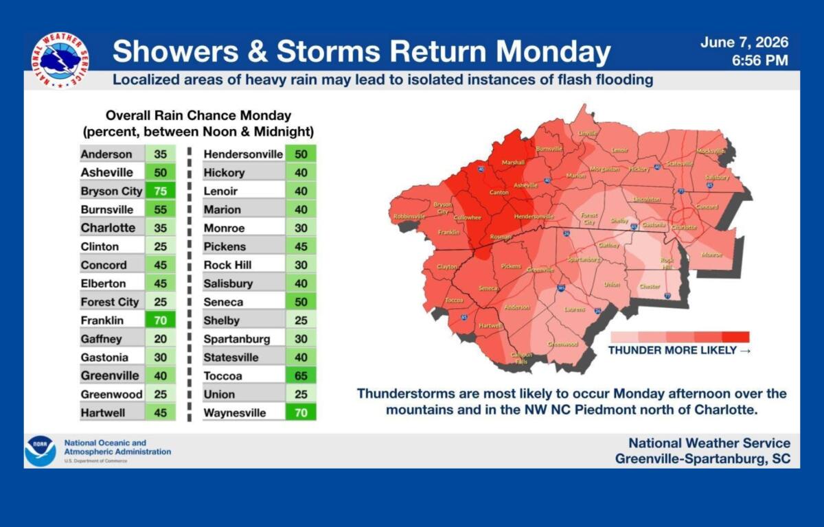 National Weather Service graphic: Showers & Storms Return Monday with localized heavy rain and potential flash flooding. Left panel lists NC counties with rain chances (e.g., Anderson 35%, Asheville 50%, Waynesville 70%). Right panel shows a red shaded map of North Carolina indicating higher thunderstorm chances, with notes about Monday afternoon thunderstorms in the mountains and NW Piedmont.