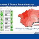 National Weather Service graphic: Showers & Storms Return Monday with localized heavy rain and potential flash flooding. Left panel lists NC counties with rain chances (e.g., Anderson 35%, Asheville 50%, Waynesville 70%). Right panel shows a red shaded map of North Carolina indicating higher thunderstorm chances, with notes about Monday afternoon thunderstorms in the mountains and NW Piedmont.