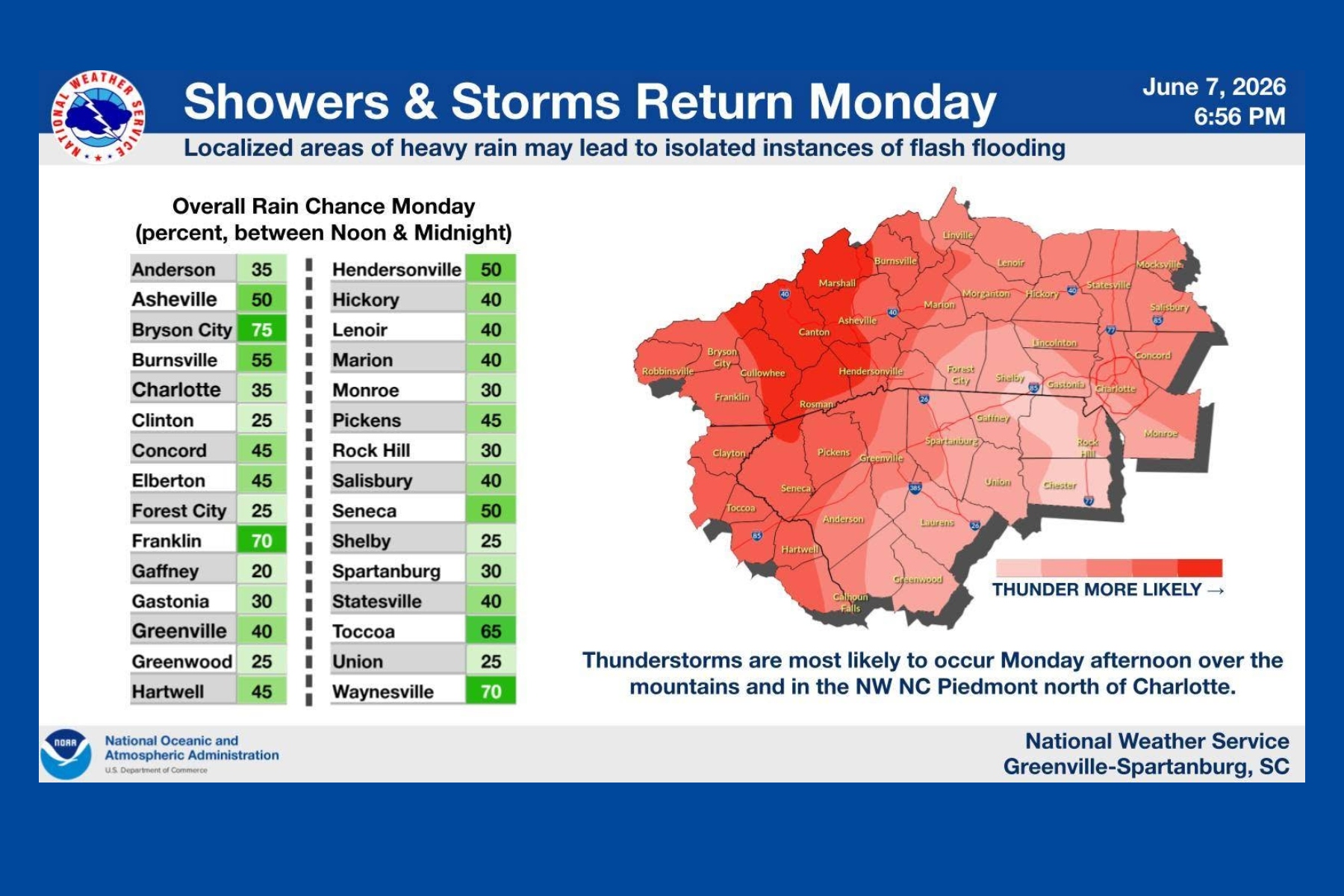 National Weather Service graphic: Showers & Storms Return Monday with localized heavy rain and potential flash flooding. Left panel lists NC counties with rain chances (e.g., Anderson 35%, Asheville 50%, Waynesville 70%). Right panel shows a red shaded map of North Carolina indicating higher thunderstorm chances, with notes about Monday afternoon thunderstorms in the mountains and NW Piedmont.